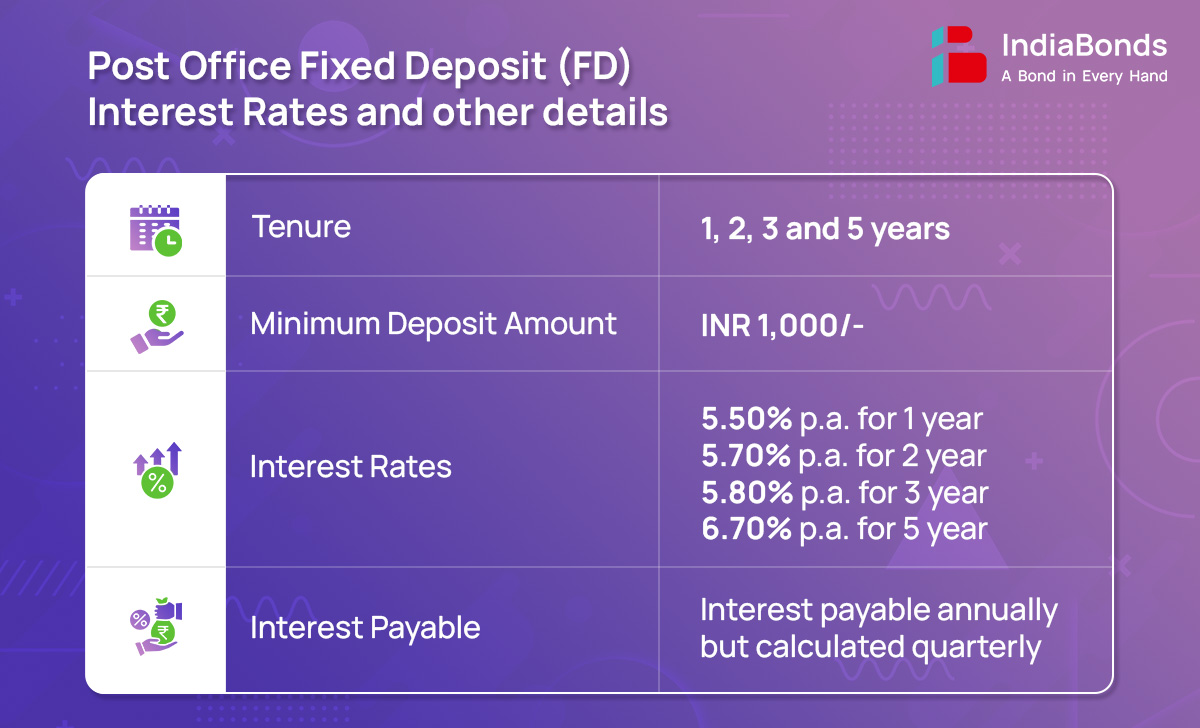 Bonds-and-Post-Office-FD-Infographics