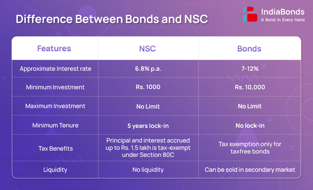 difference-between-bonds-and-nsc