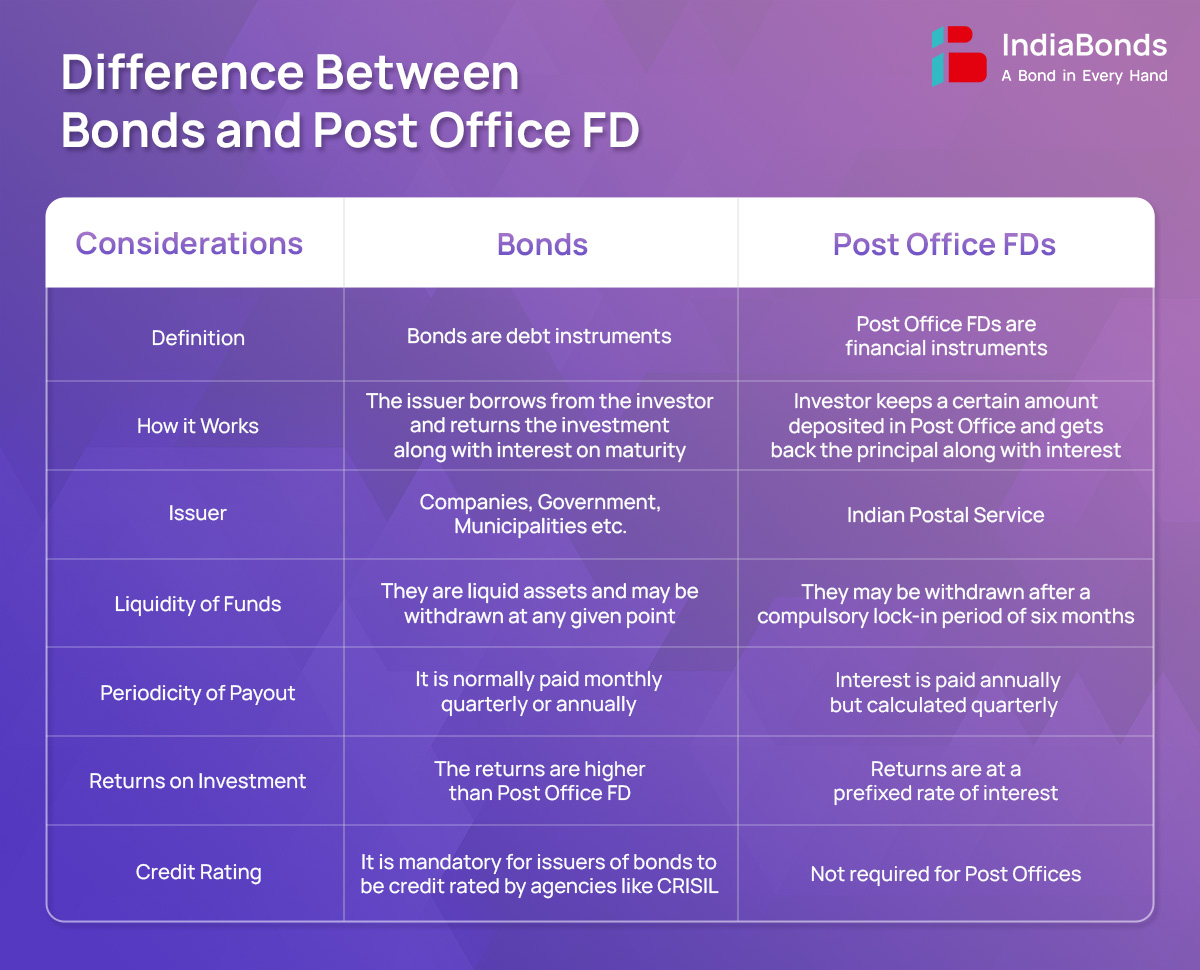 difference-between-bonds-vs-post-office-fd