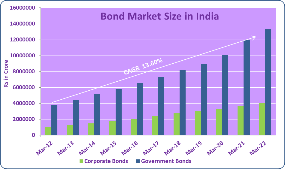size-of-the-indian-bond-market-is-us-2-trillion