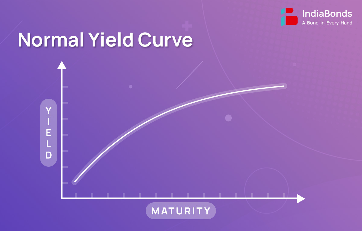 Normal Yield Curve