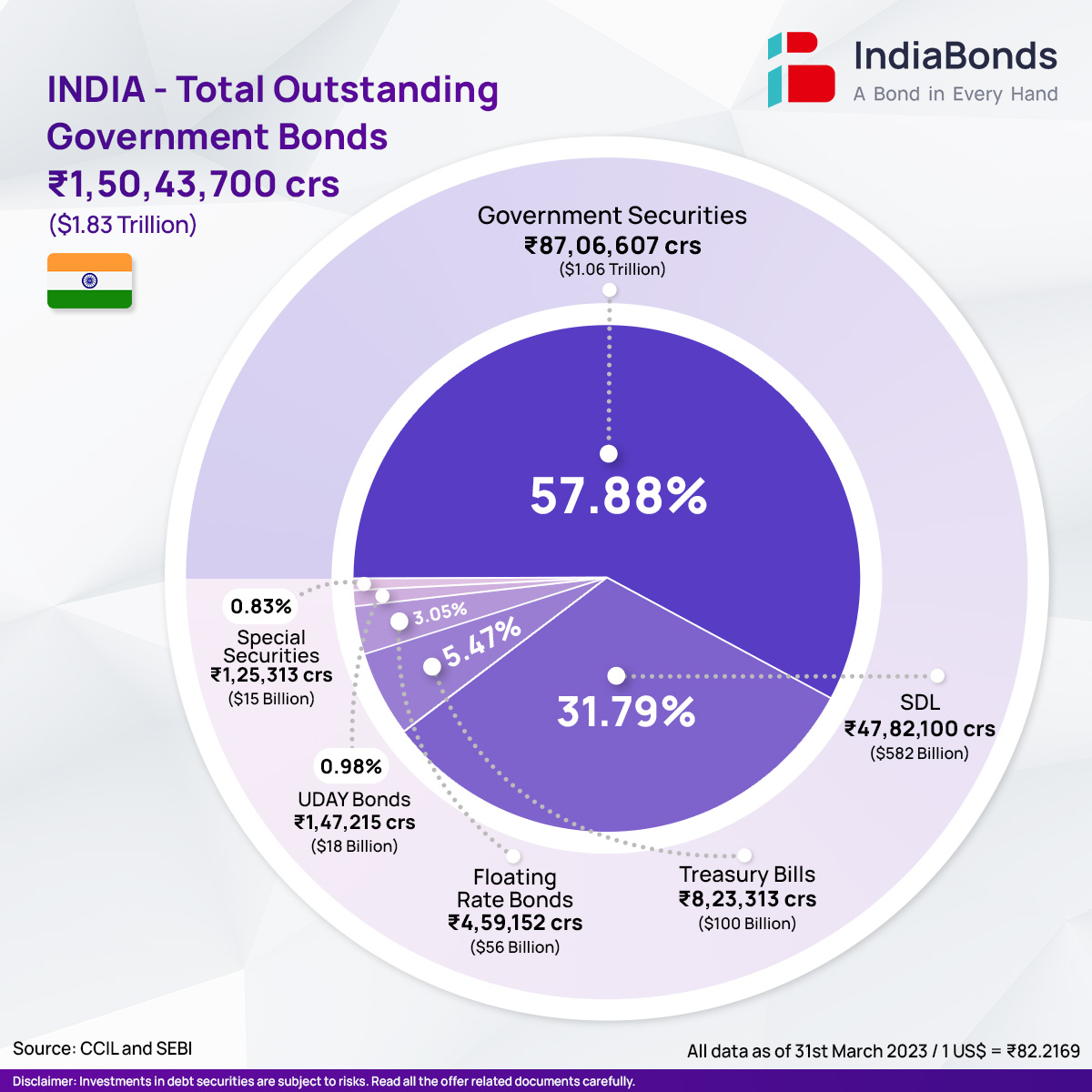 Infographics - Govt bonds