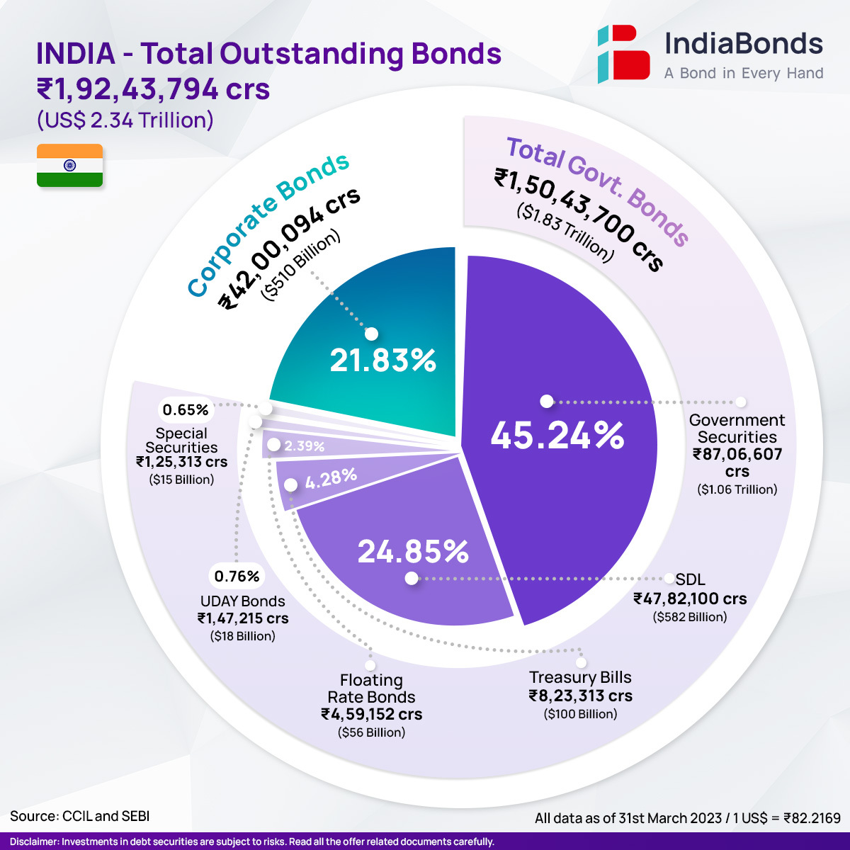Total Outstanding Bonds