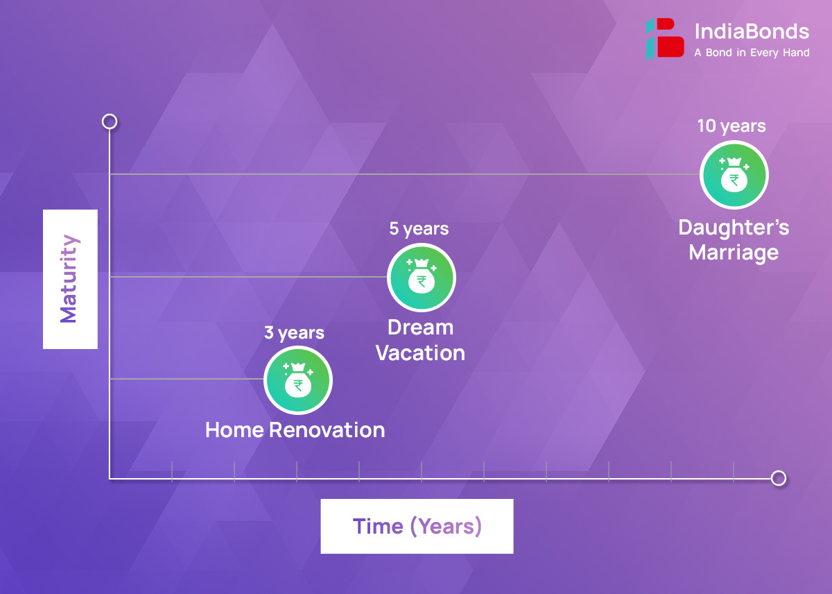 Infographic - Investing in Bonds for Short-Term Goals