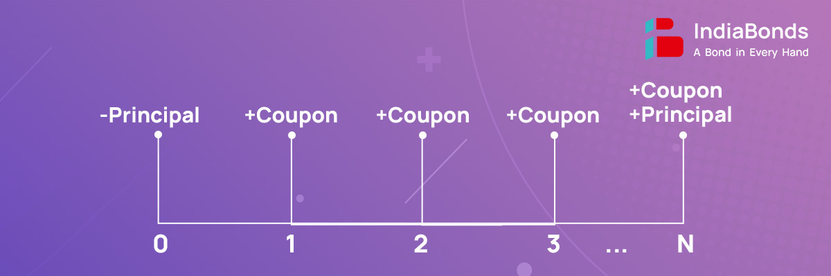 How to Value a Bond  2