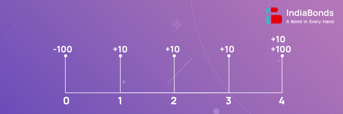 How to Value a Bond - Infographics 3