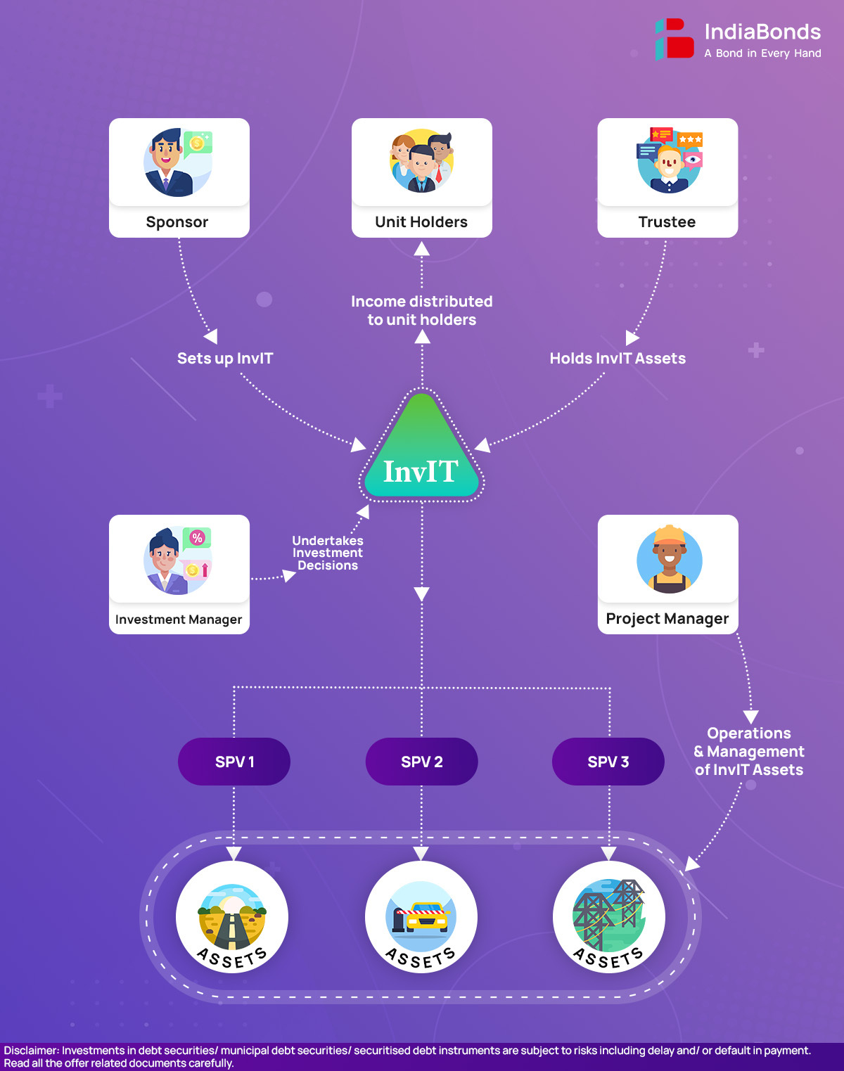 Infographics - InvIT