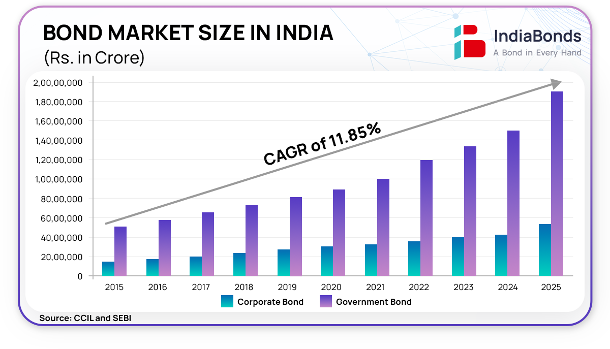 2025-08-05 Infographics - Size of the Indian Bond Market