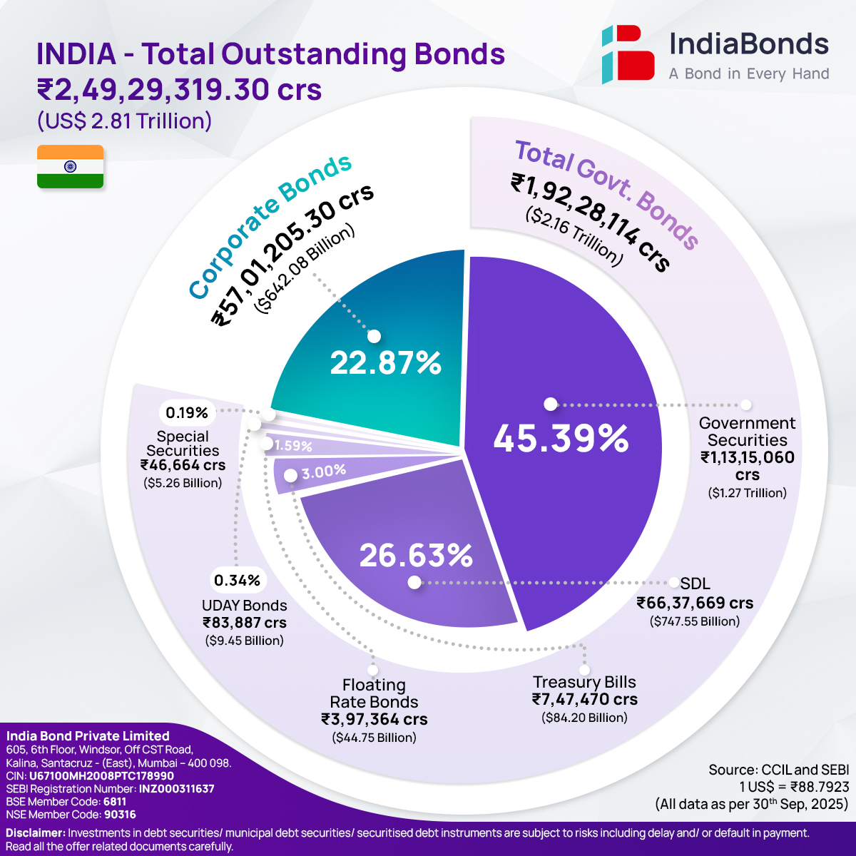 2025-11-14 - Pie Chart - Total Outstanding Bonds
