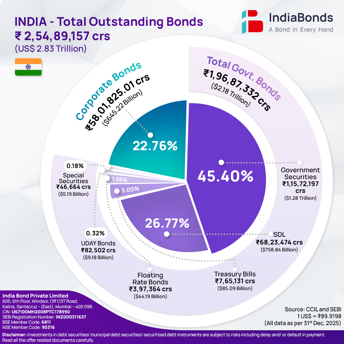 2026-02-05 Pie Chart - Total Outstanding Bonds