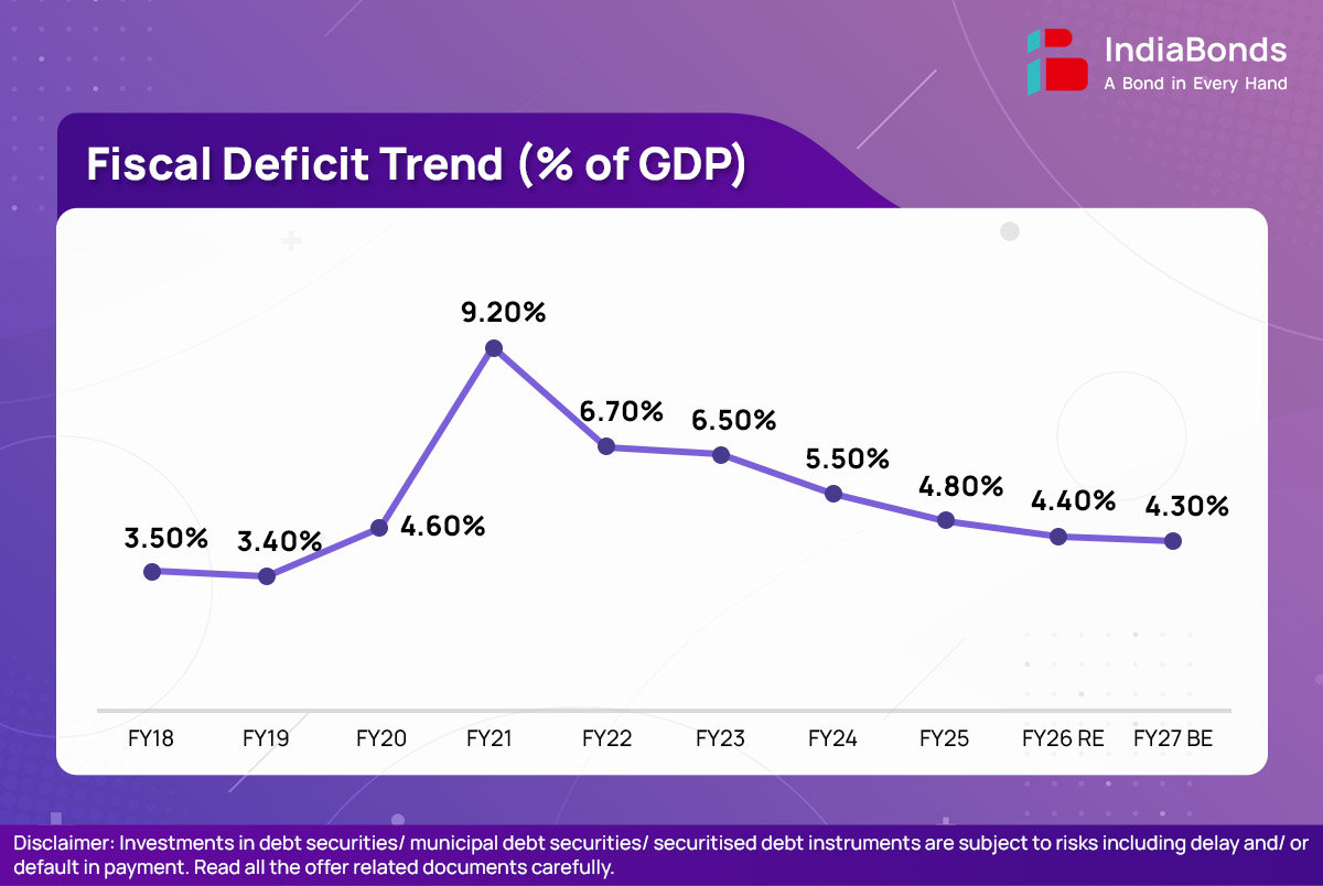Budget 2024 - Infographics - Fiscal Deficit Trend (% of GDP)