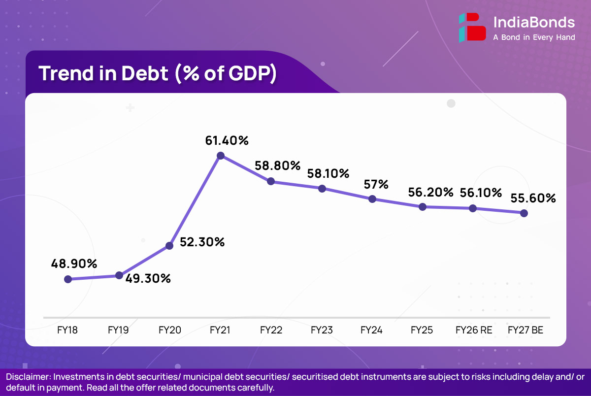 Budget 2024 - Infographics - Trend in Debt (% of GDP)
