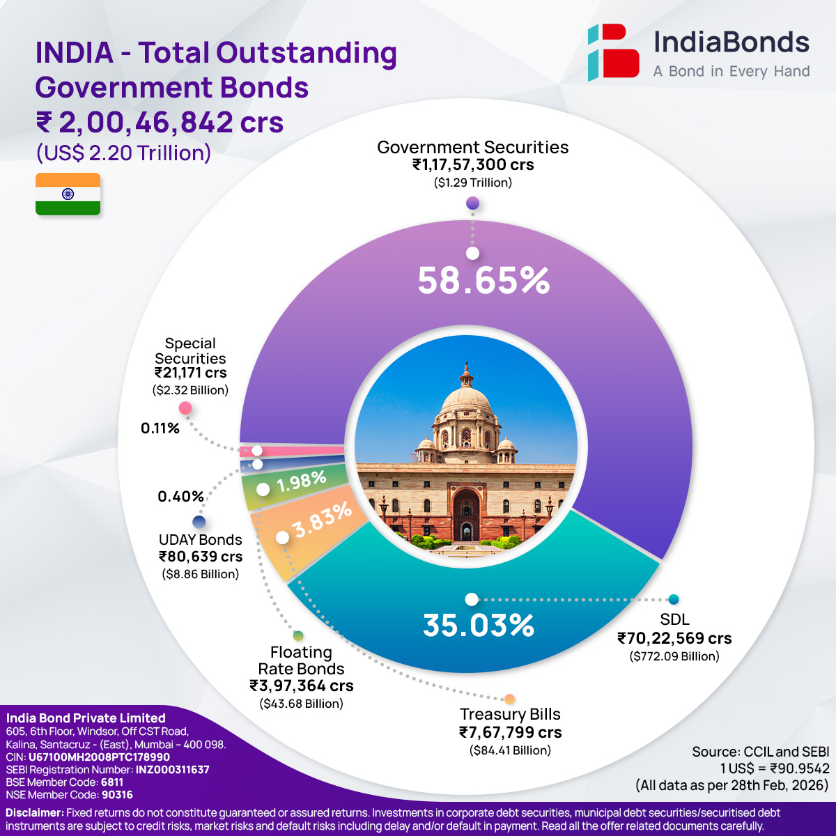 2026-04-06 Pie Chart Government Bonds