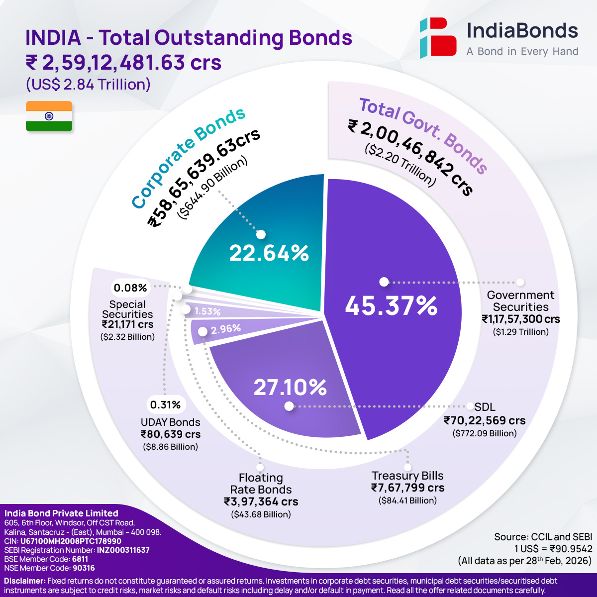 2026-04-06 Pie Chart - Total Outstanding Bonds