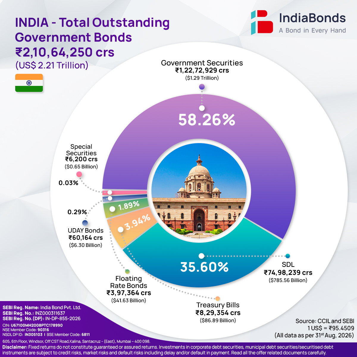 2026-10-05 Pie Chart Government Bonds