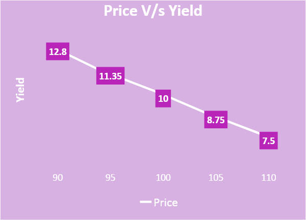 Bond Prices Vs Bonds Yield