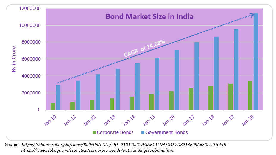 Corporate and Government Bonds Market Size in India